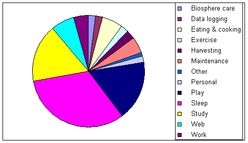 Hours Analysis