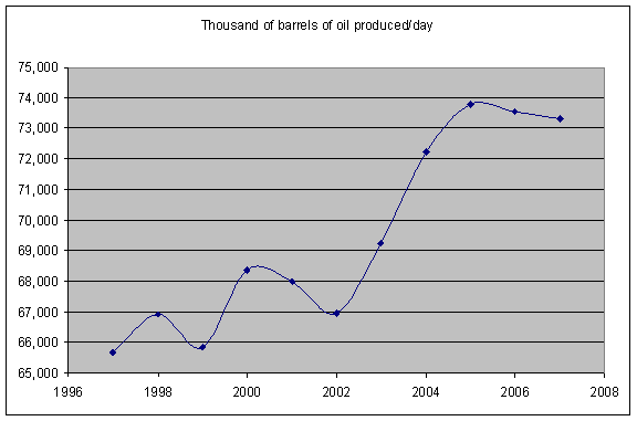 2005 oil production peak